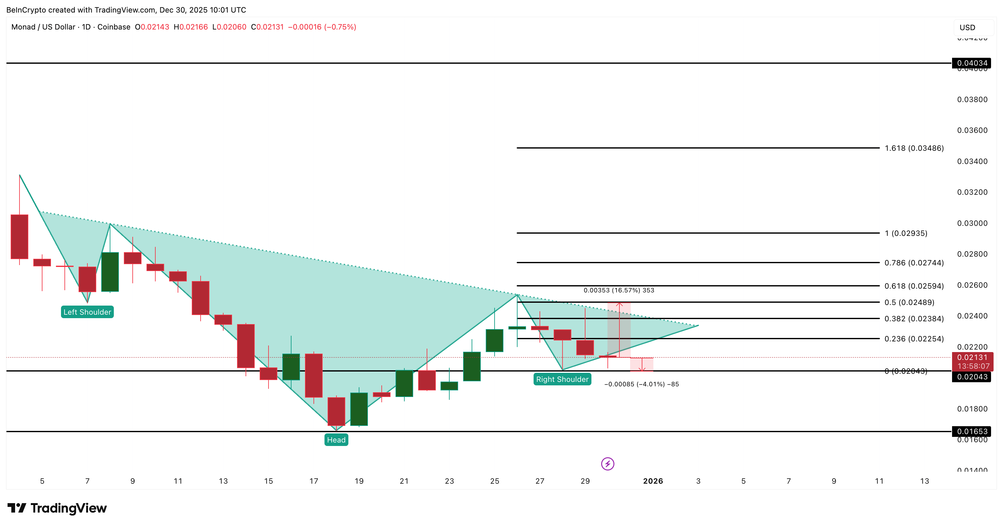 Monad Price Analysis