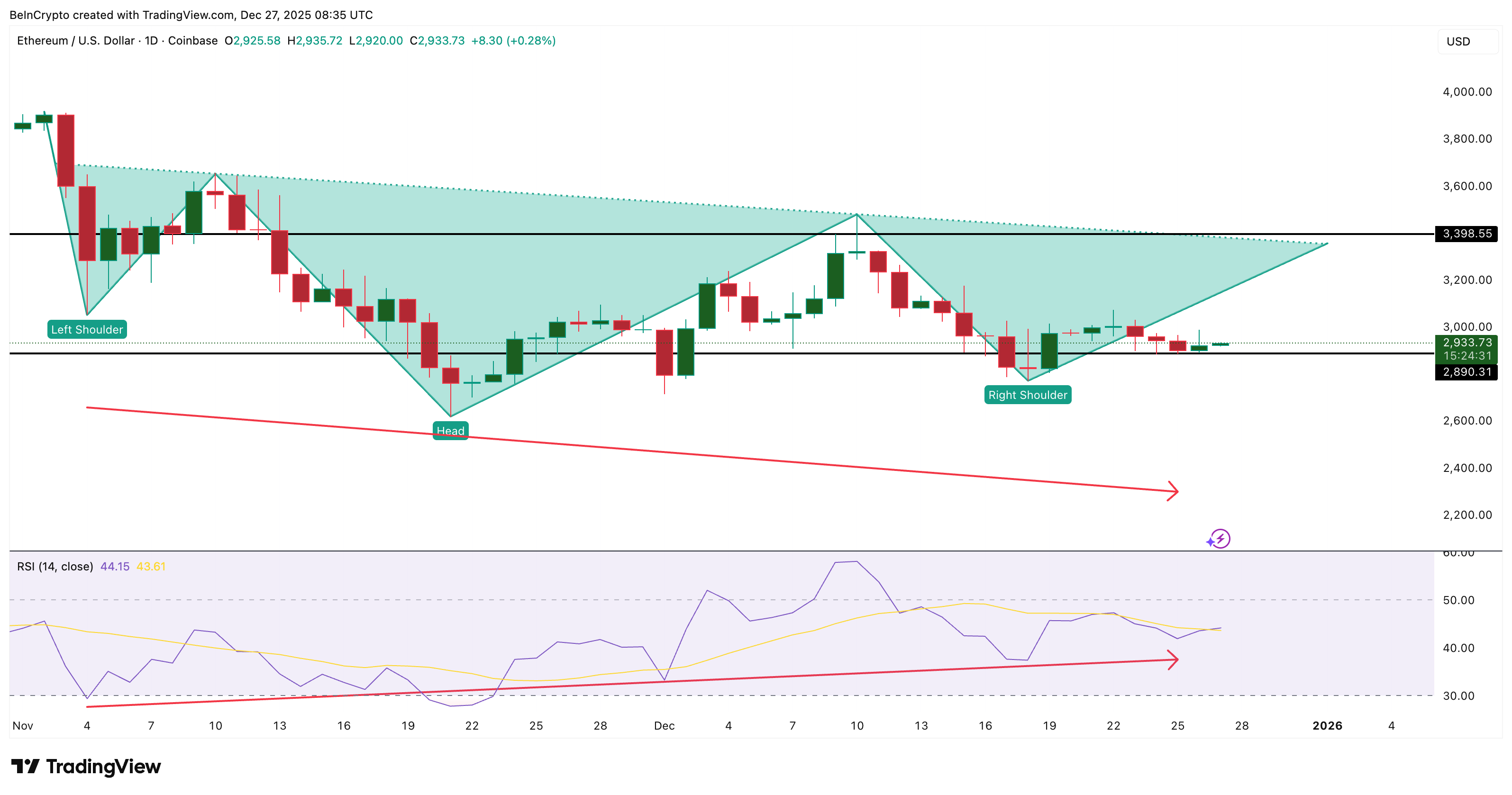 Bullish Divergence