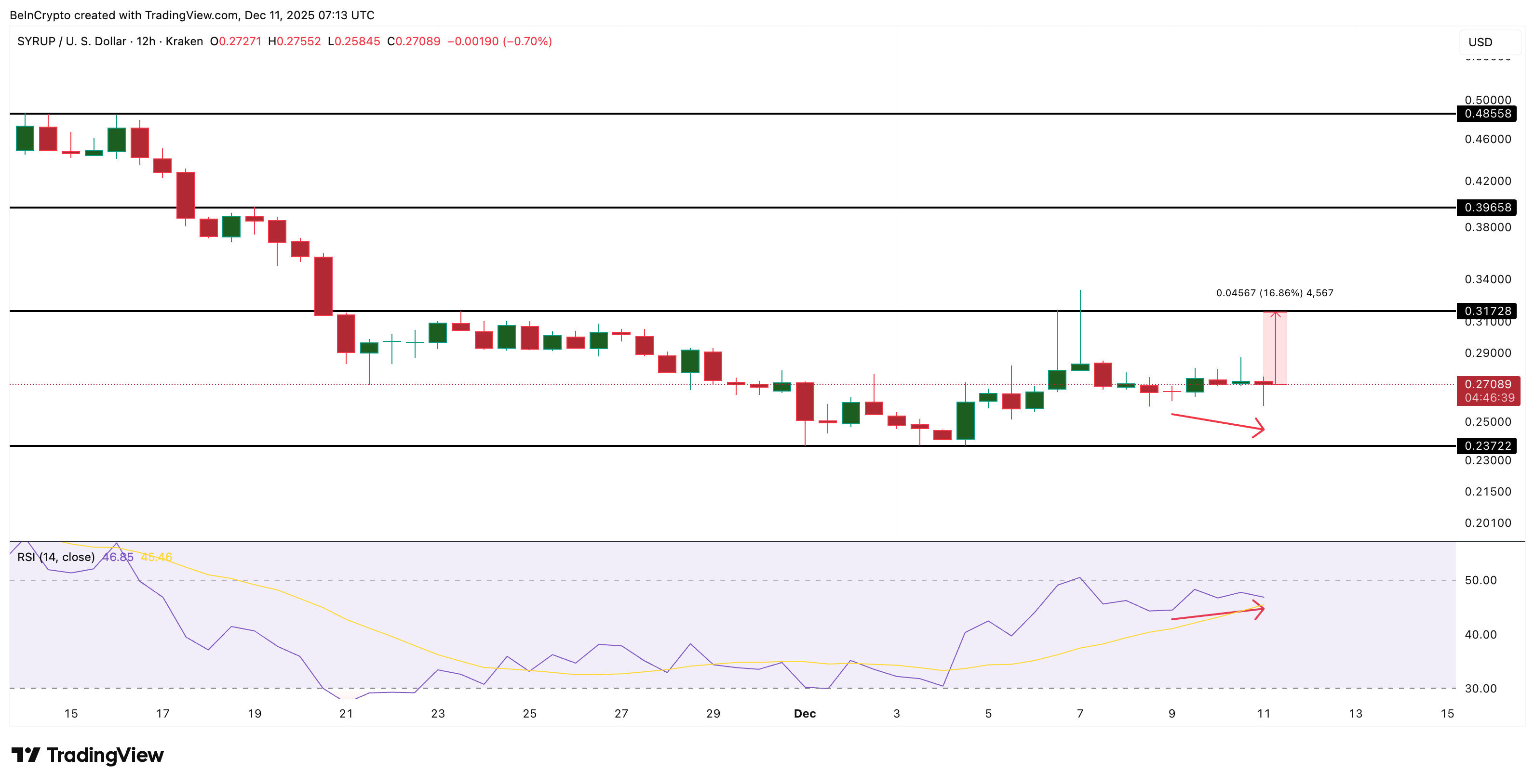 SYRUP Price Analysis