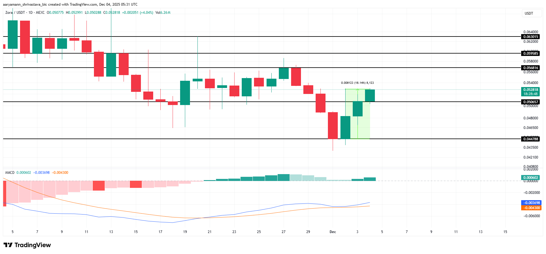 ZORA Price Analysis. 
