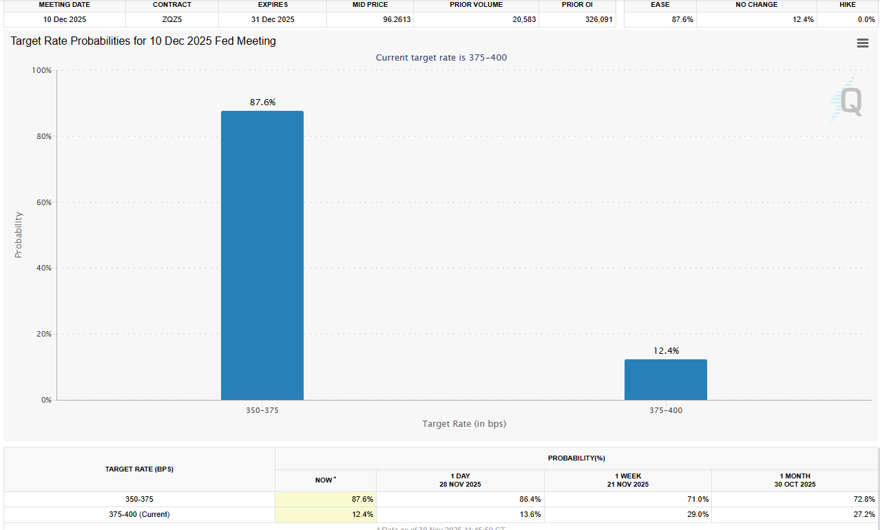 Fed Interest Cut Probabilities