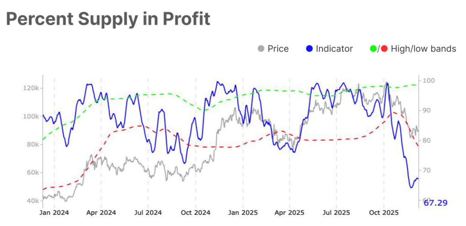 Bitcoin Supply In Profit