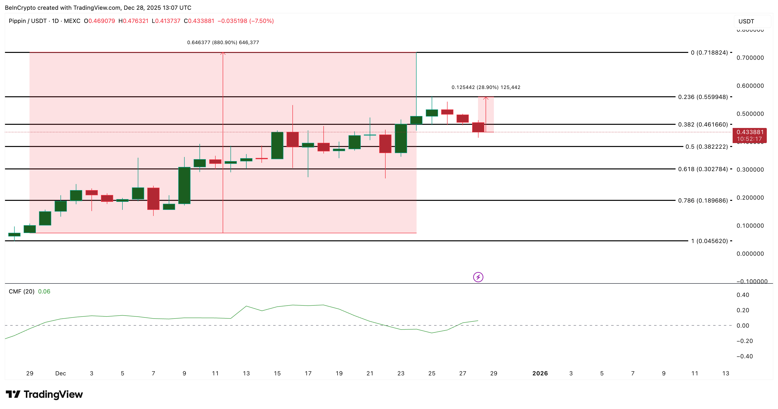 PIPPIN Price Analysis
