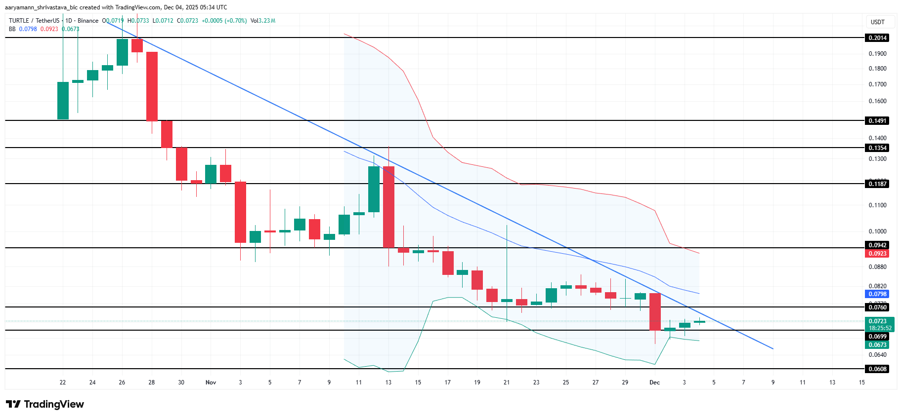 TURTLE Price Analysis. 