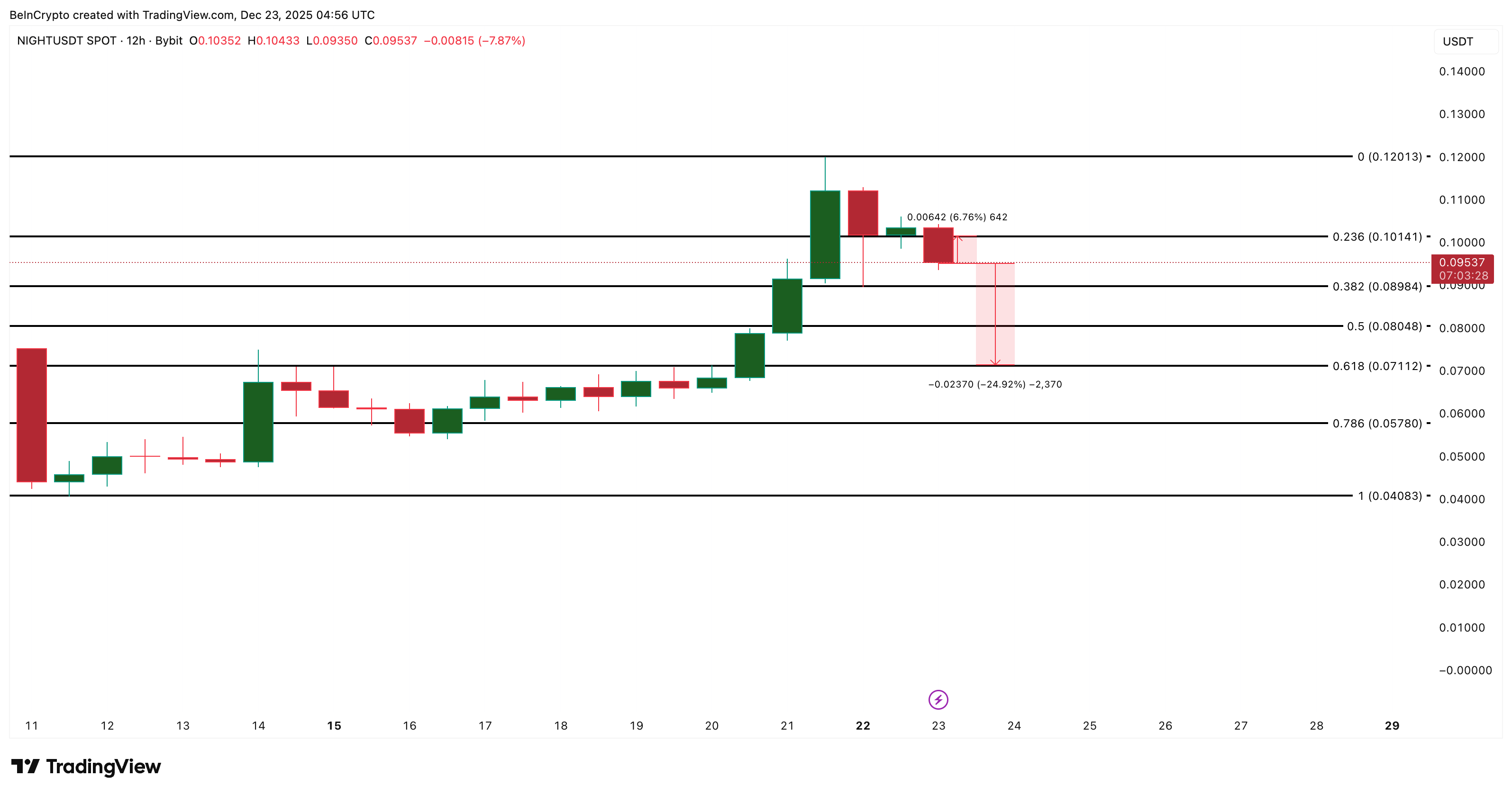 NIGHT Price Analysis