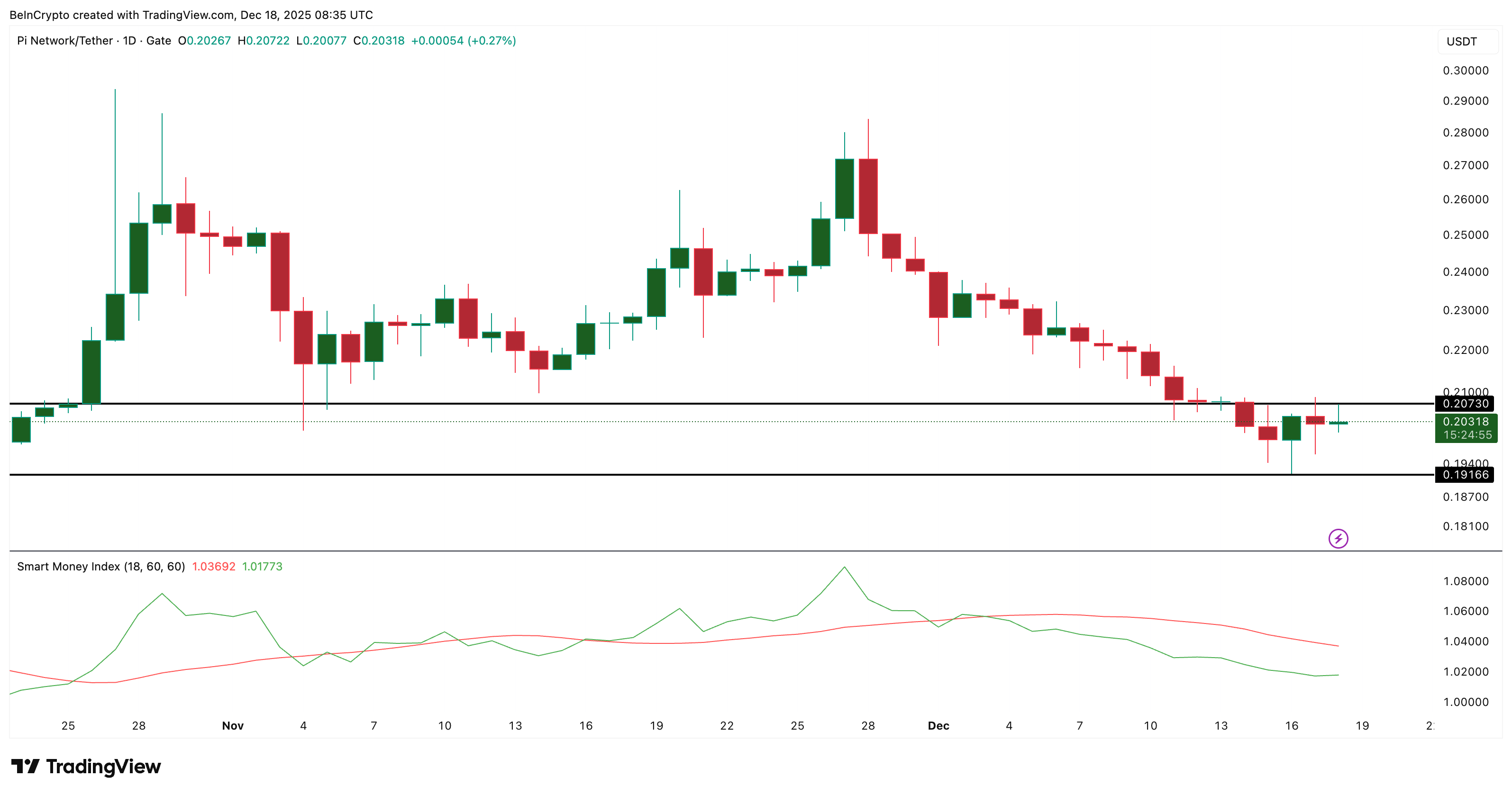 Pi Coin Must Gain Smart Money Attention