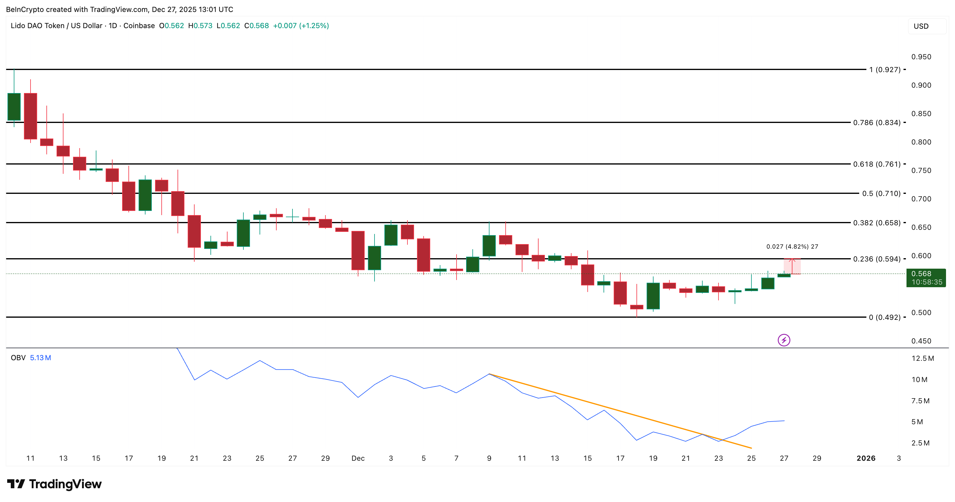 LDO Price Analysis