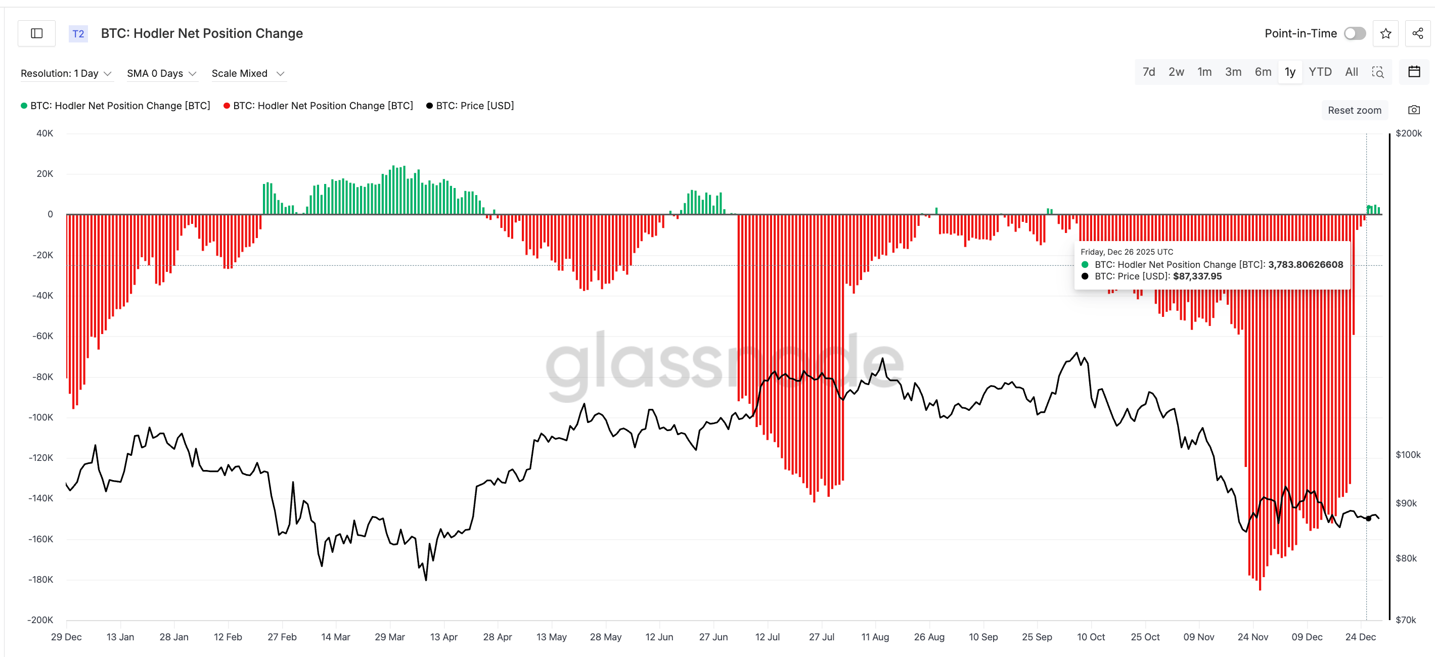 HODLers Back To Buying