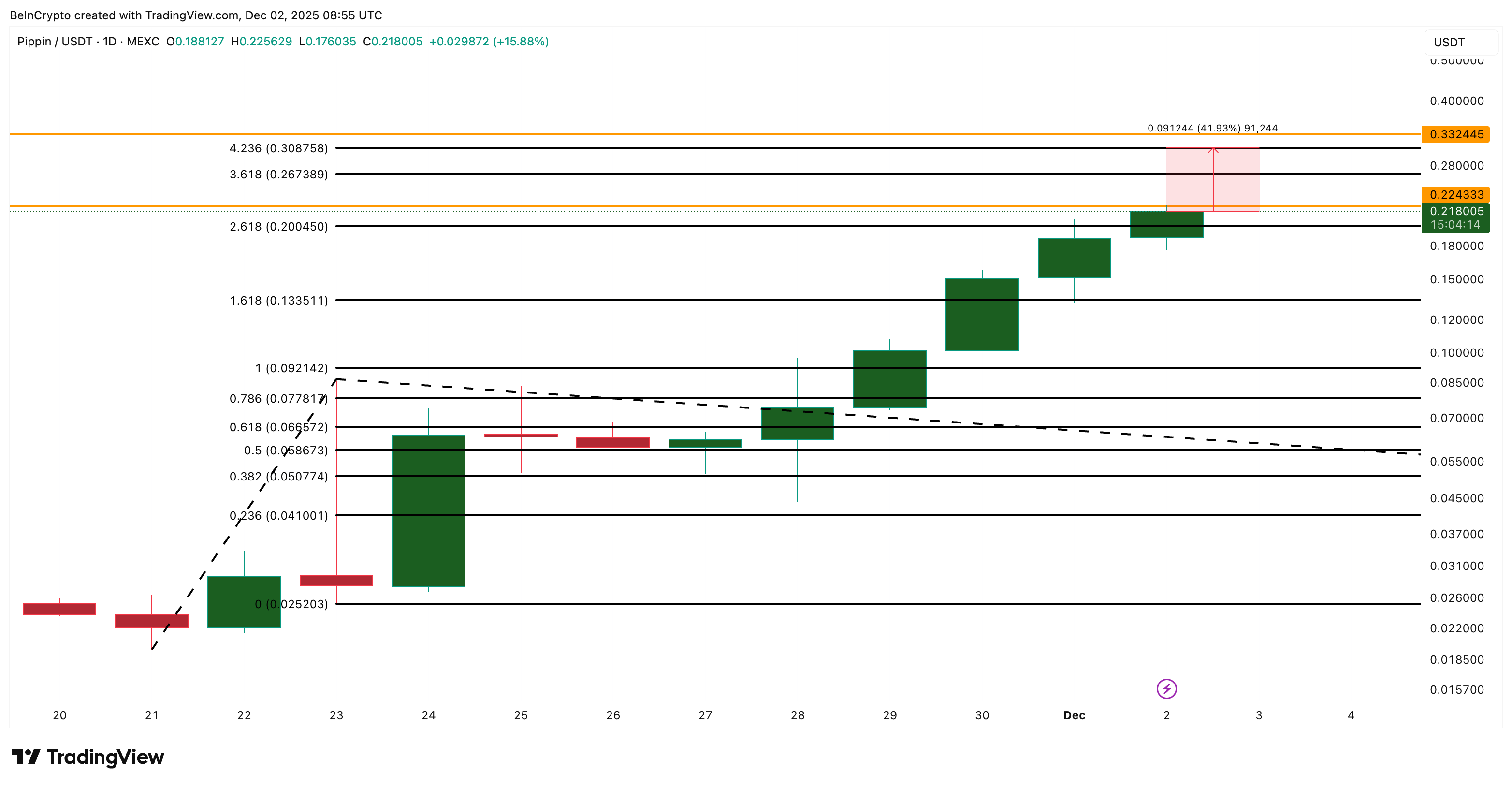 PIPPIN Price Analysis