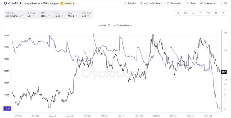 LINK Supply on Exchanges