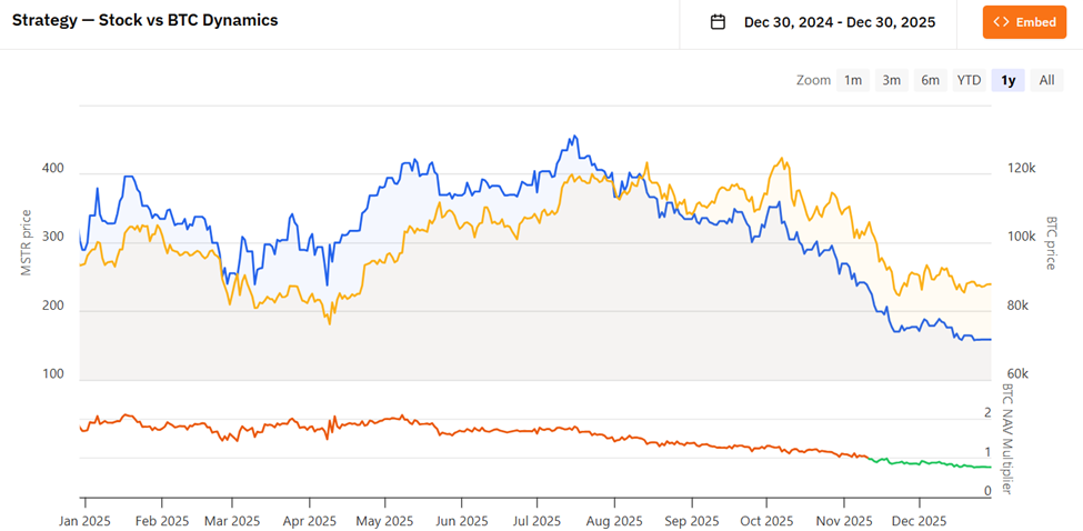 Strategy Stock MSTR vs BTC Performance YTD