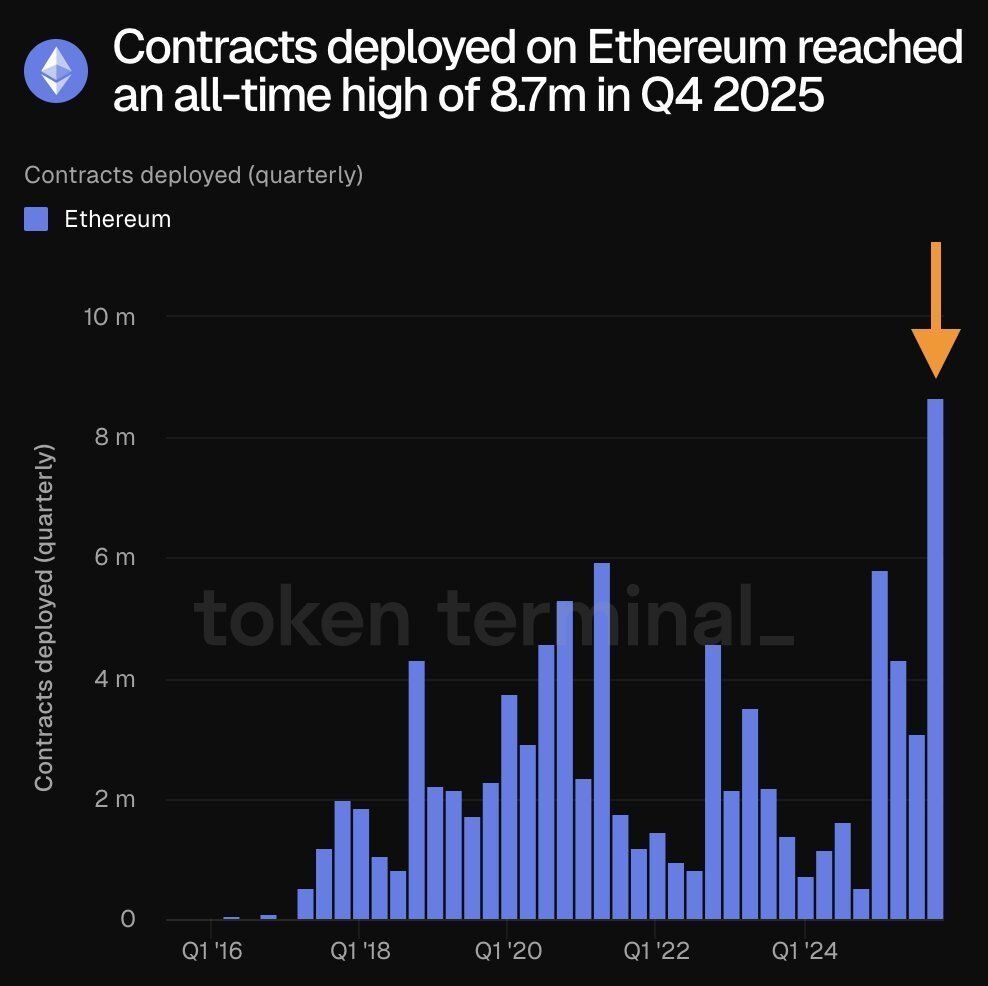 Contracts Deployed on Ethereum in Q4/2025. Source: Token Terminal