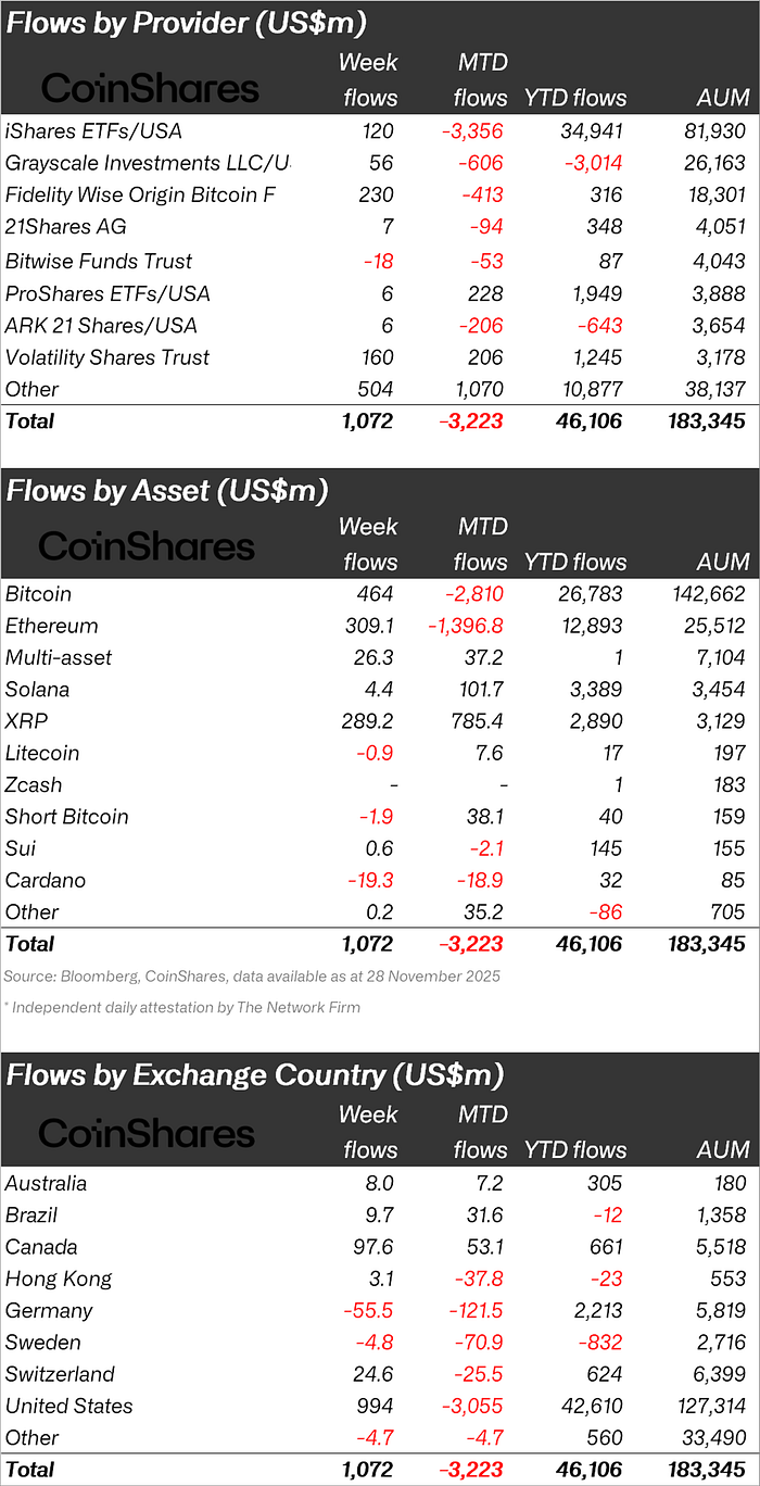 Digital asset investment product flows by asset