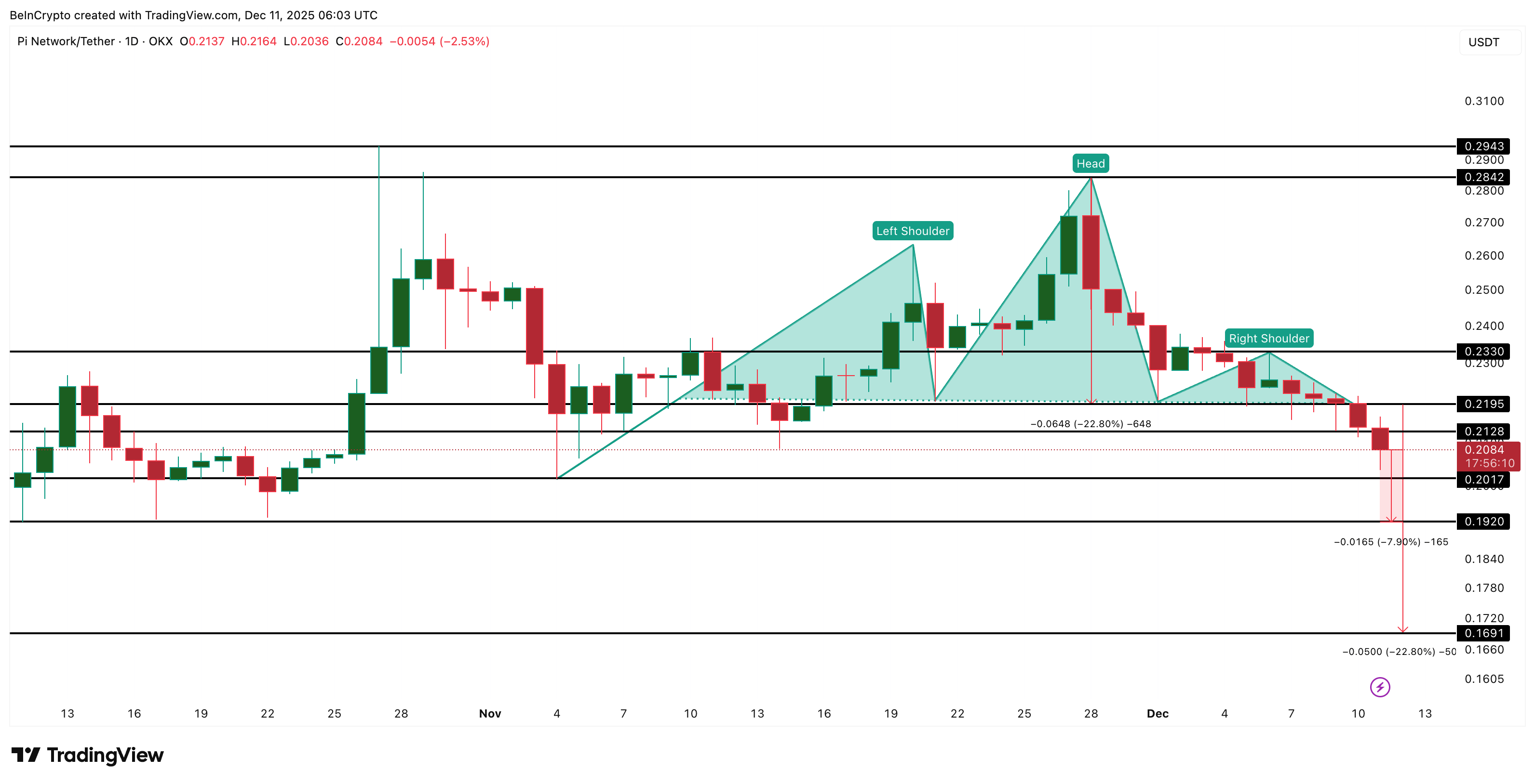 Pi Coin Price Analysis