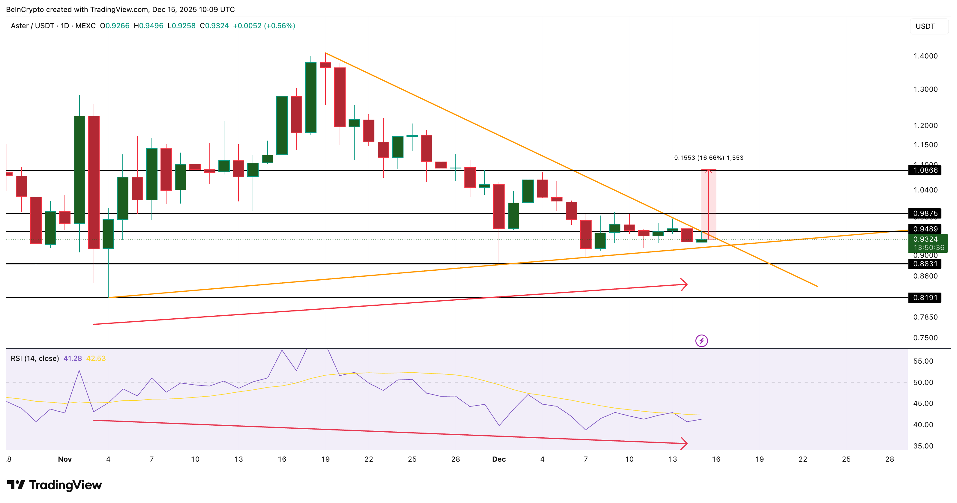ASTER Price Analysis