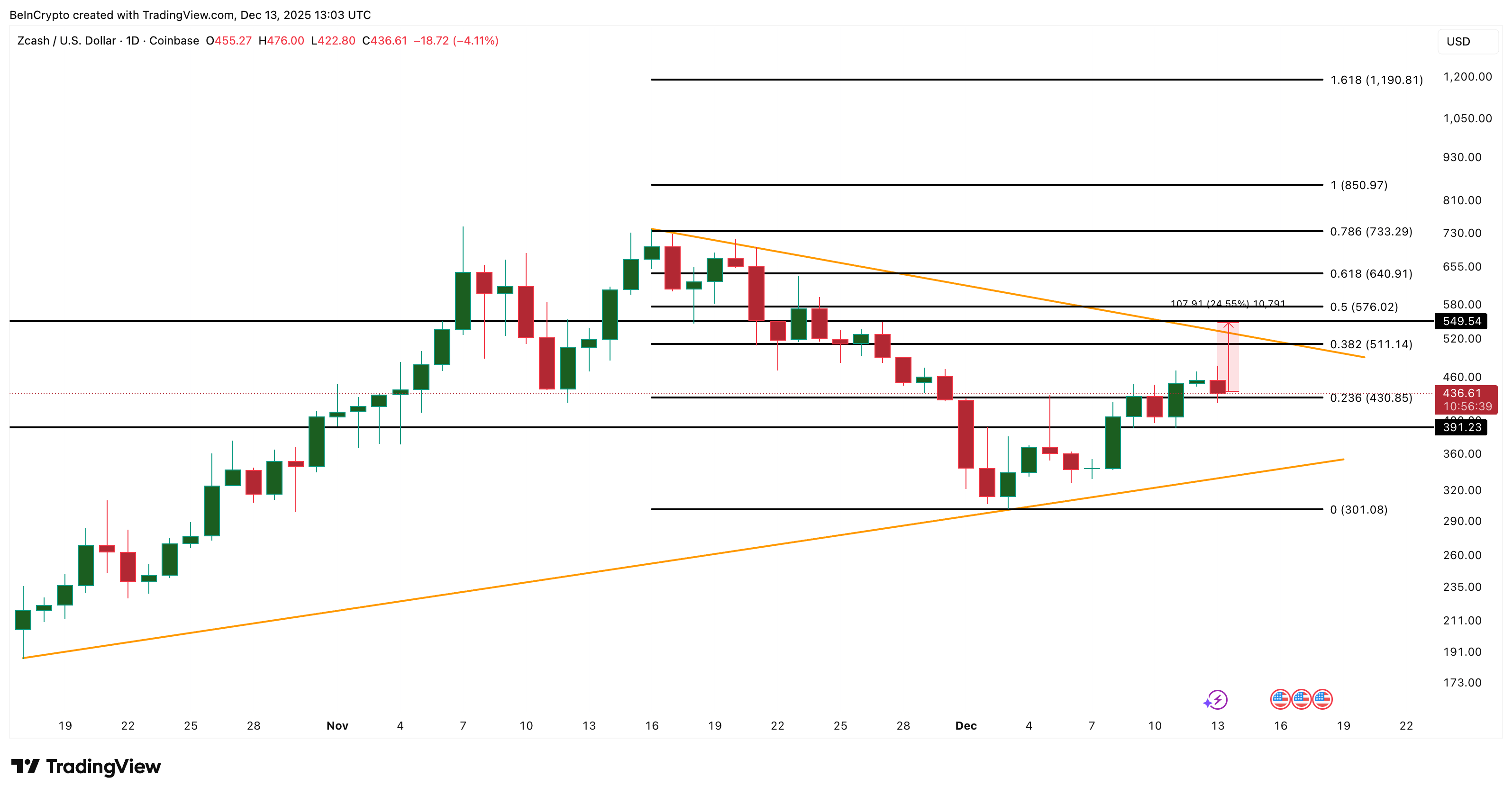 Zcash Price Analysis