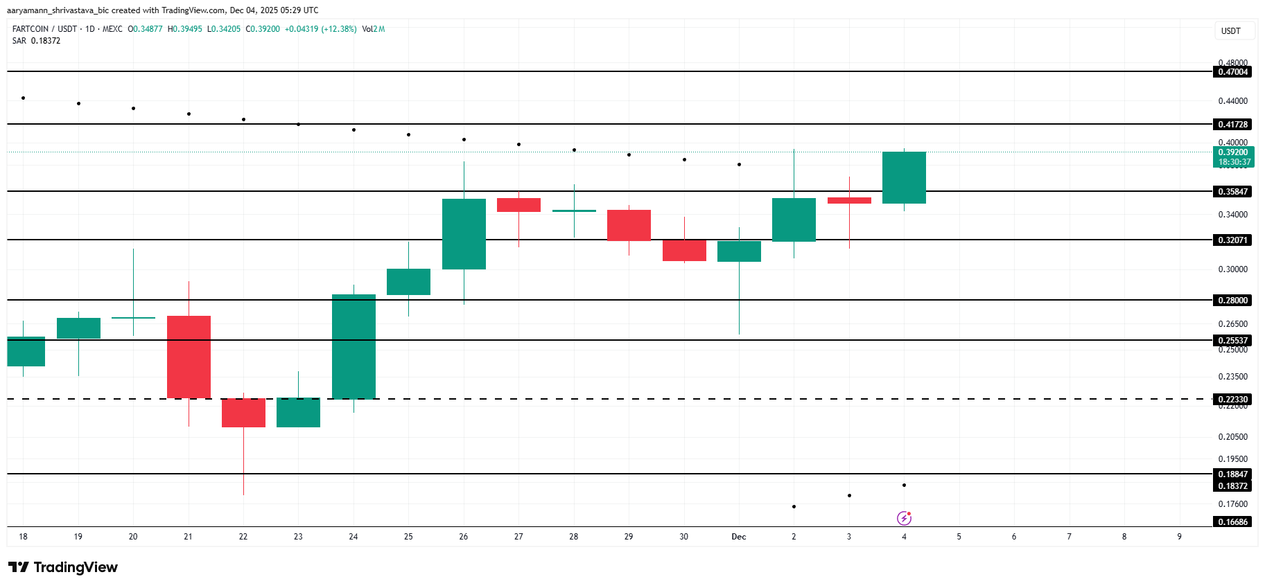 FARTCOIN Price Analysis.