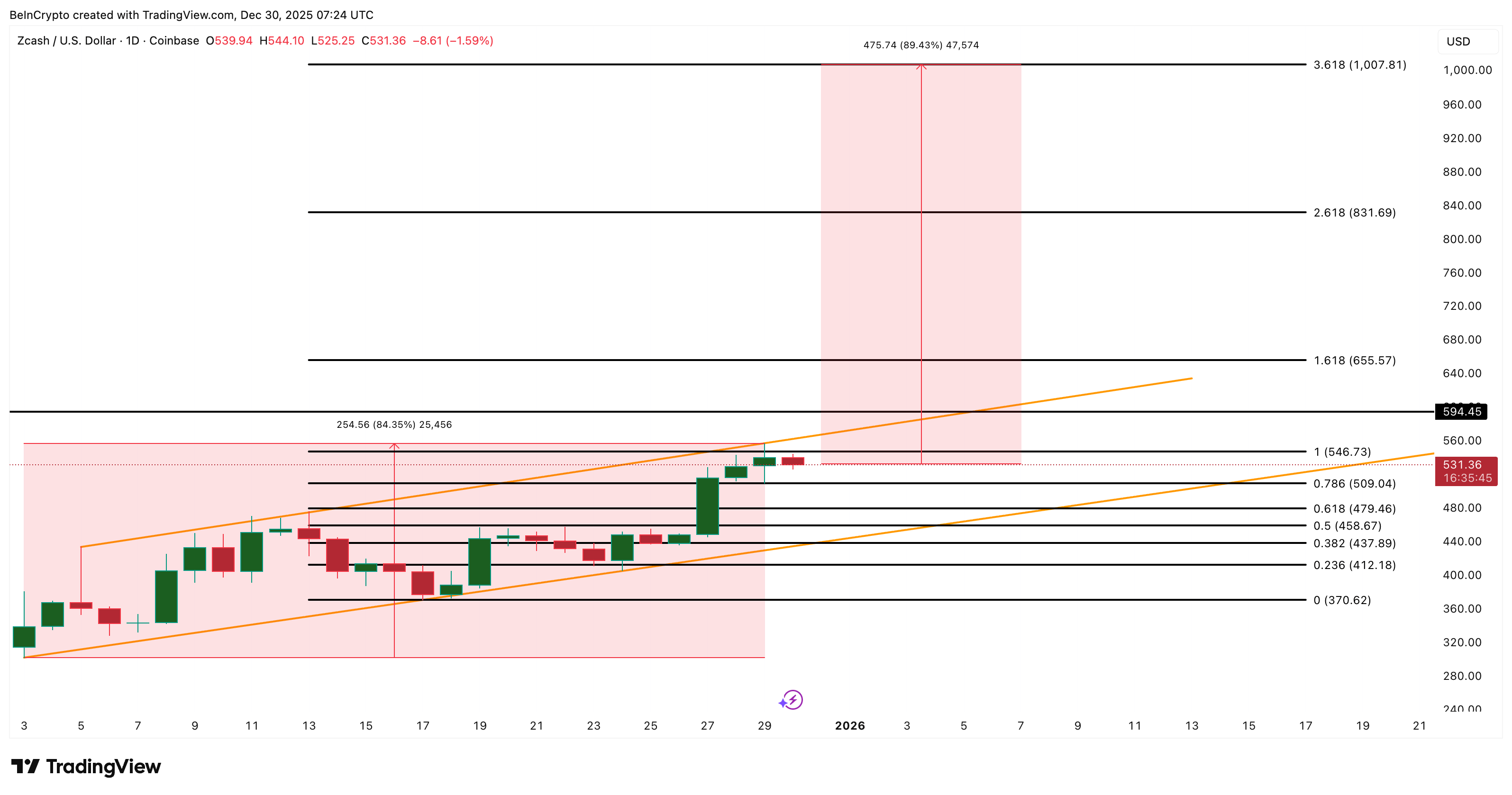 Zcash Price Analysis