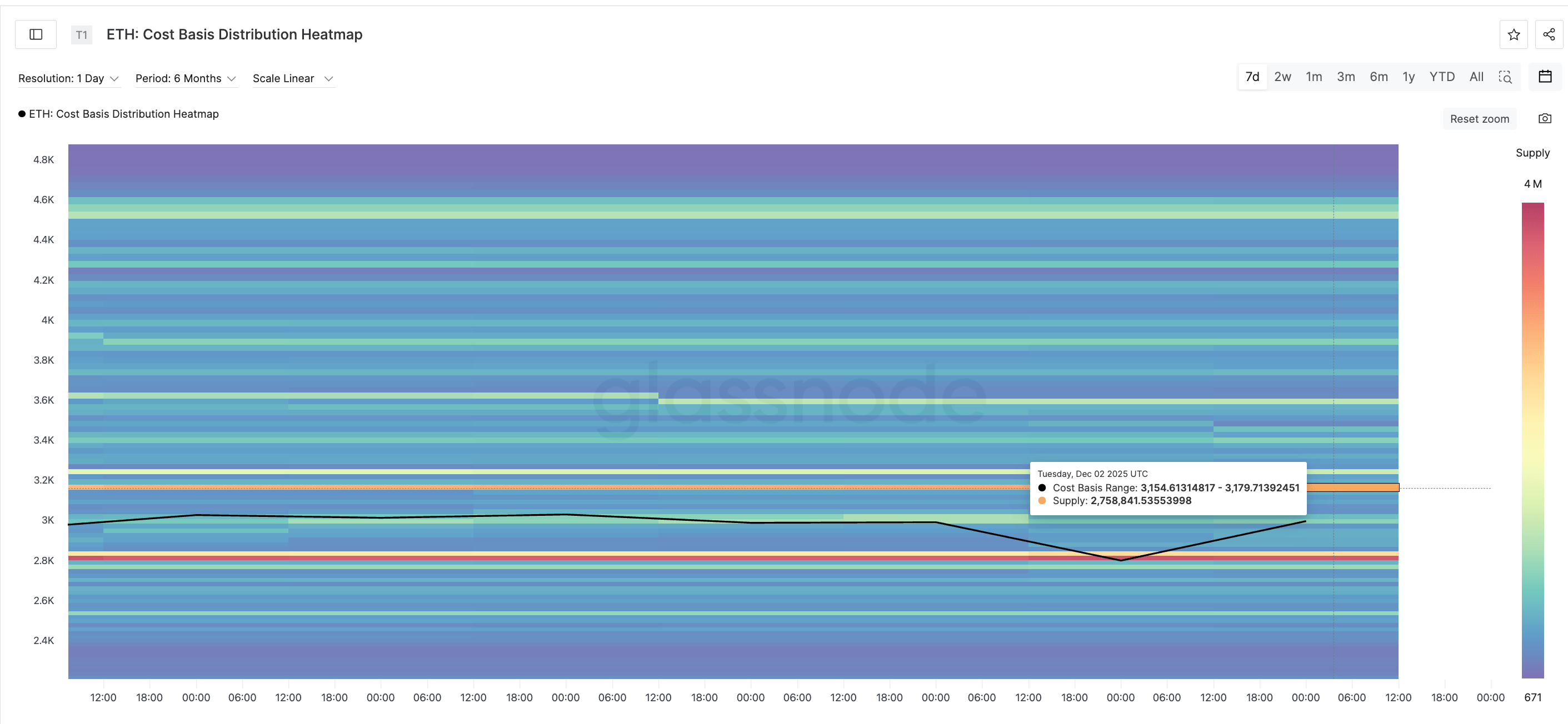Key ETH Price Cluster