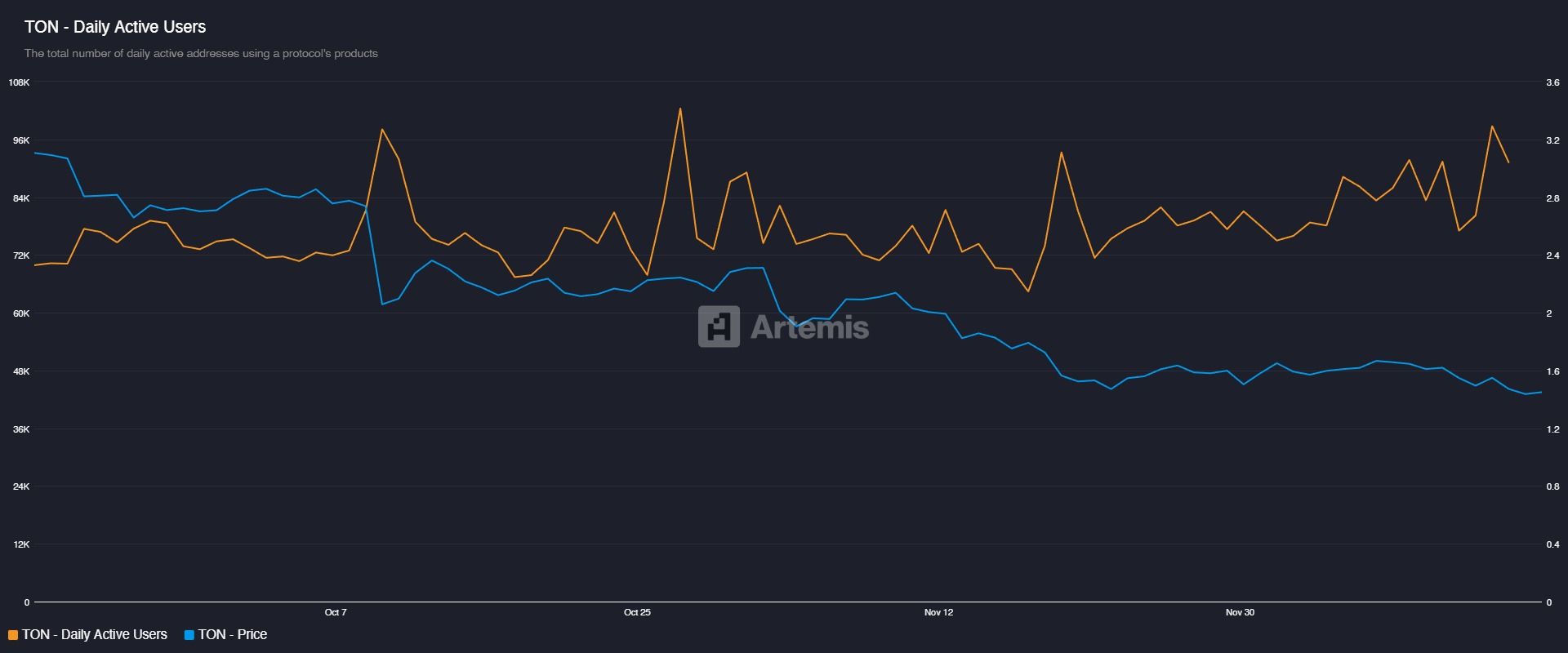 TON price and Daily Active Users. Source: Artemis