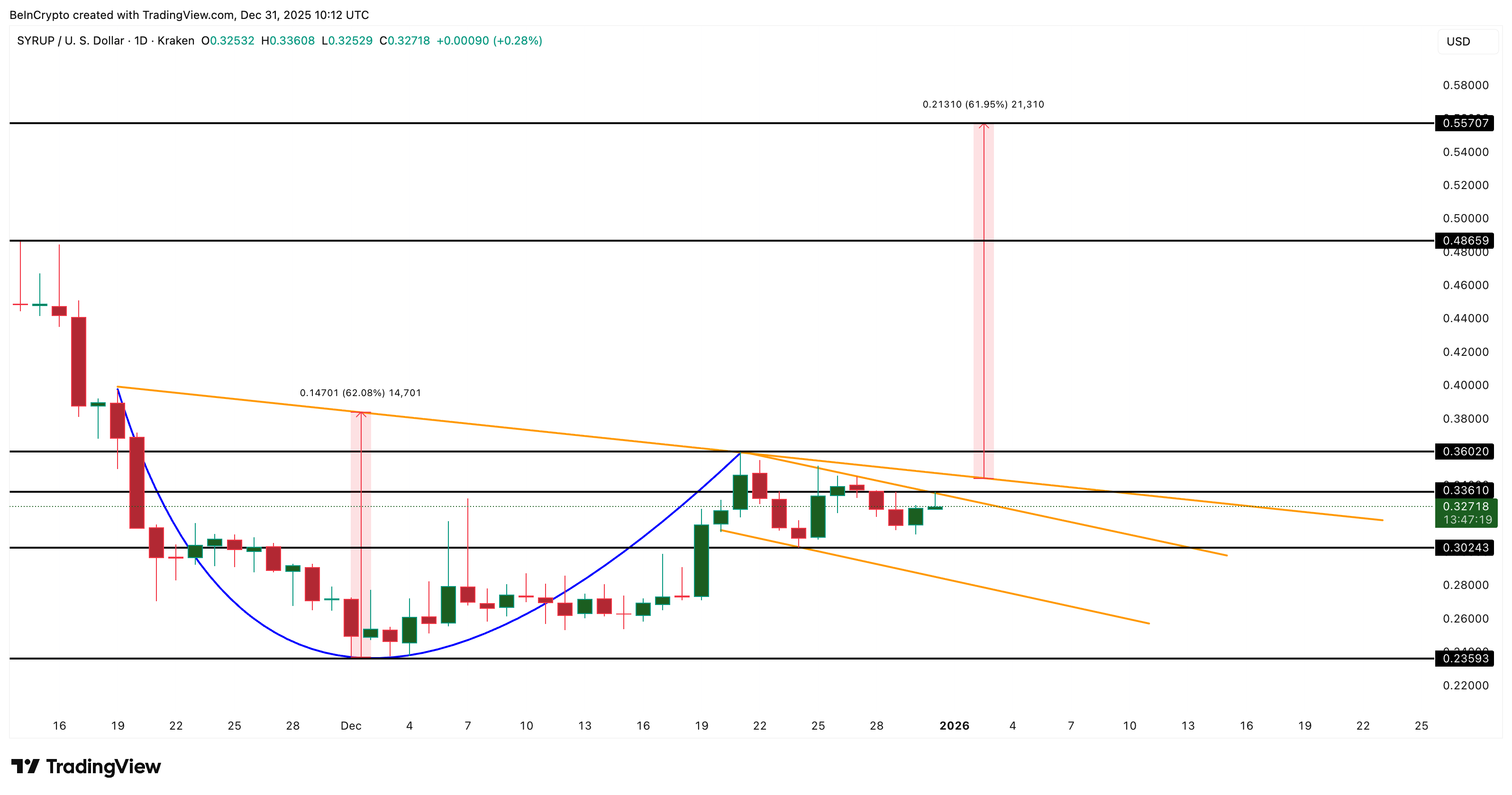SYRUP Price Analysis
