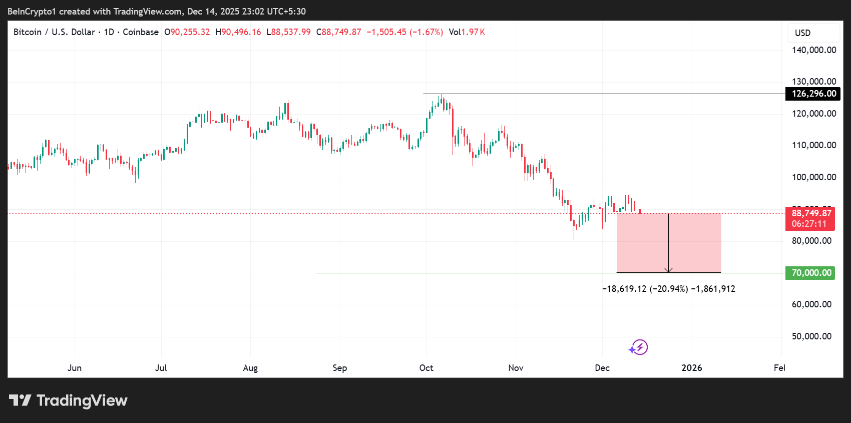 Bitcoin (BTC) Price Performance