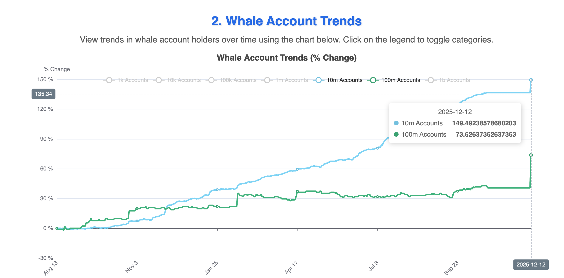 HBAR Whales In Action