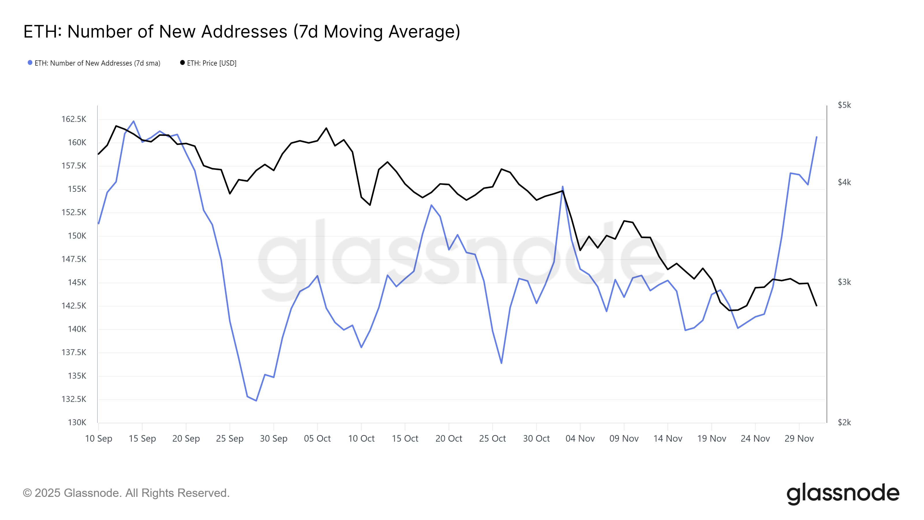 Ethereum New Addresses
