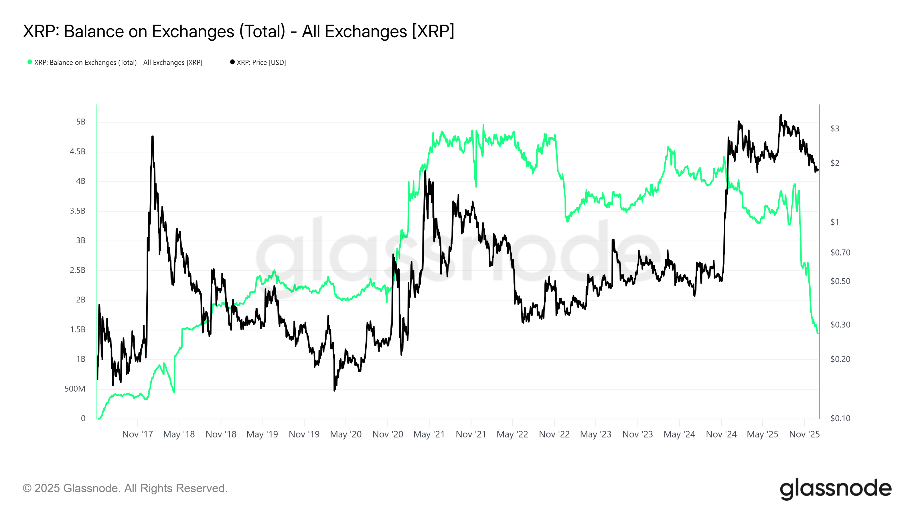 XRP Balance on Exchanges