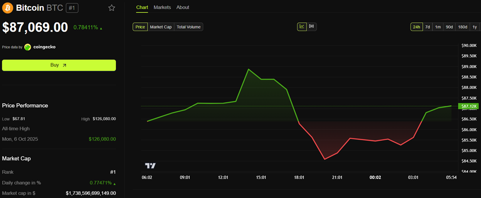 Bitcoin (BTC) Price Performance