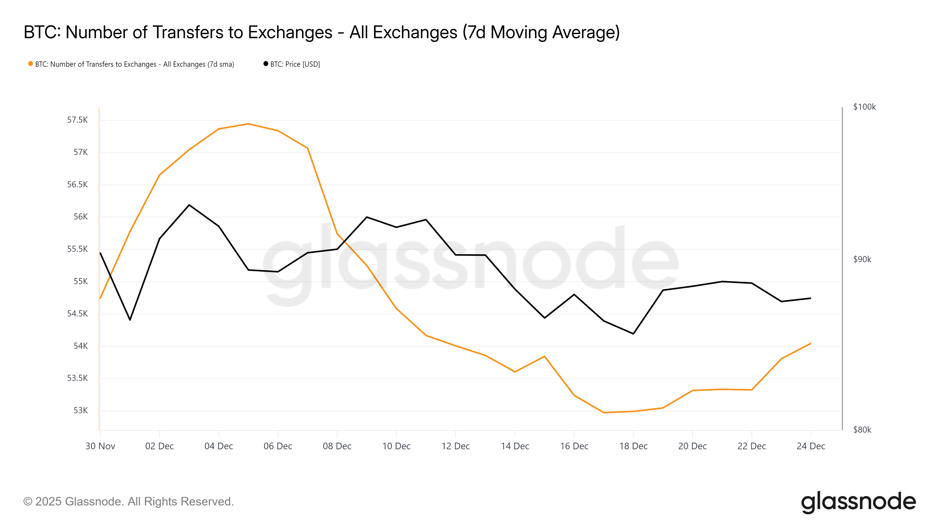 Bitcoin Transfers to Exchanges