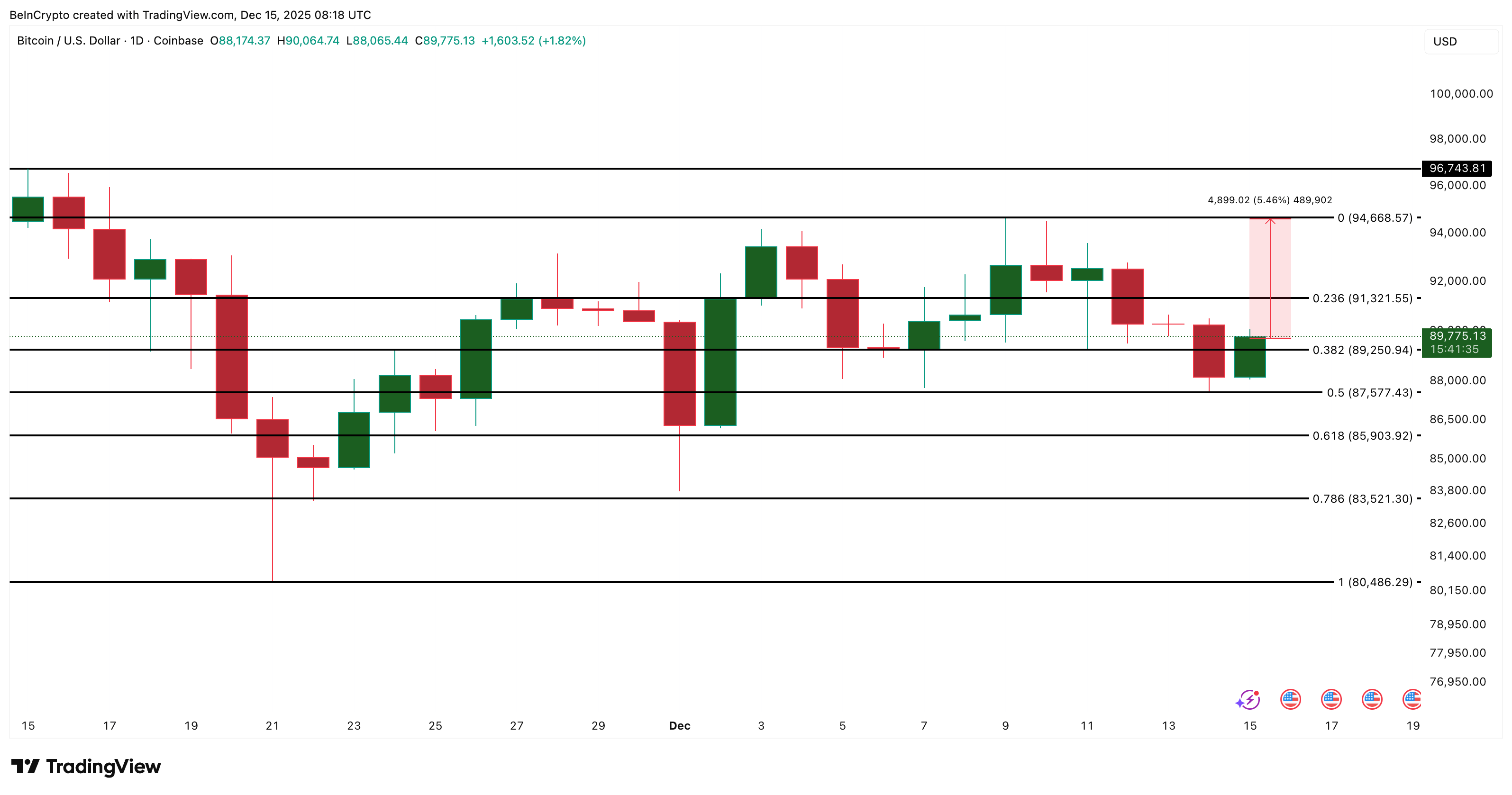 Bitcoin Price Analysis