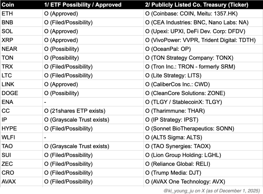 Projects securing new liquidity channels like DAT and ETFs