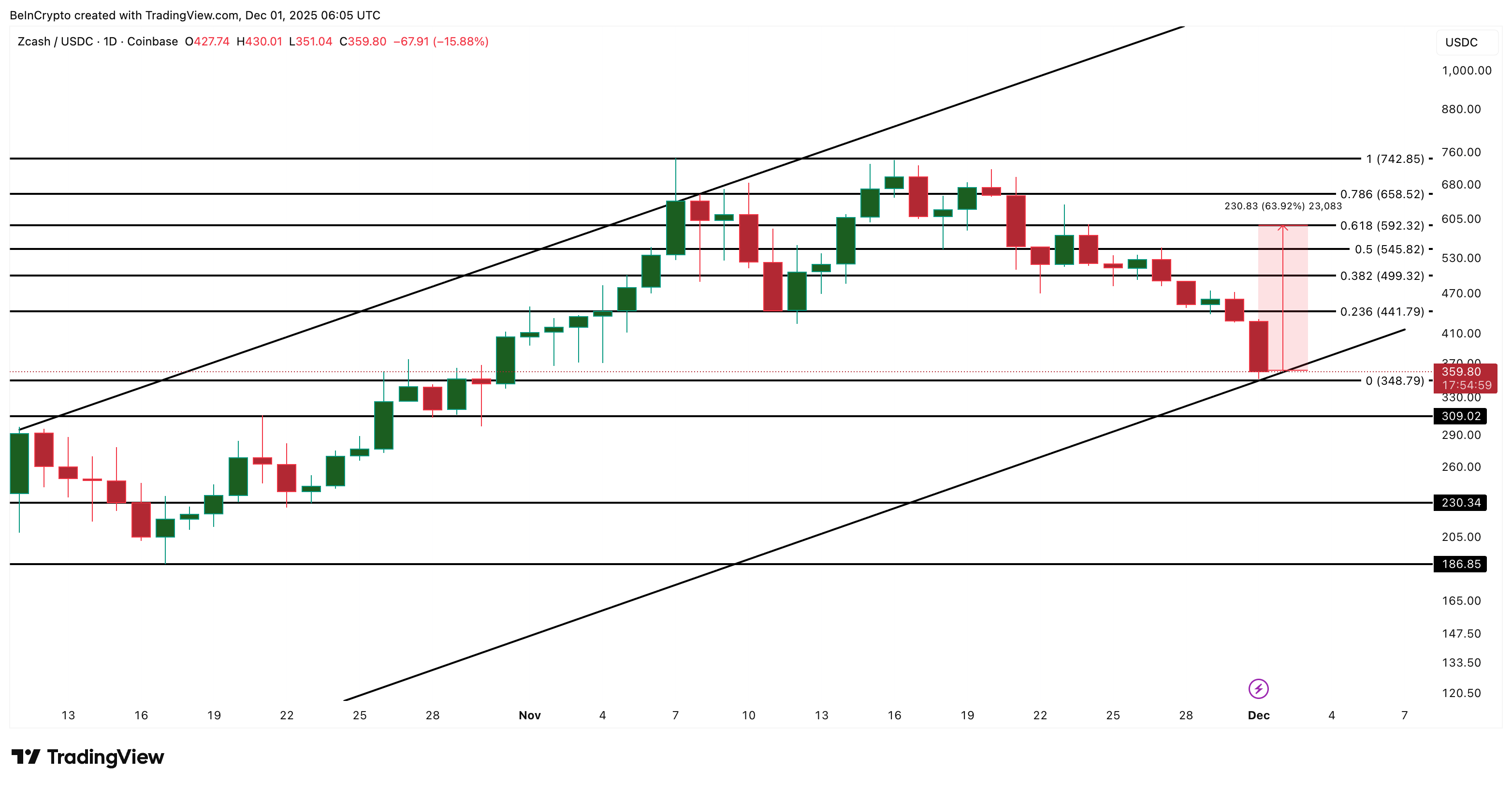 Zcash Price Analysis