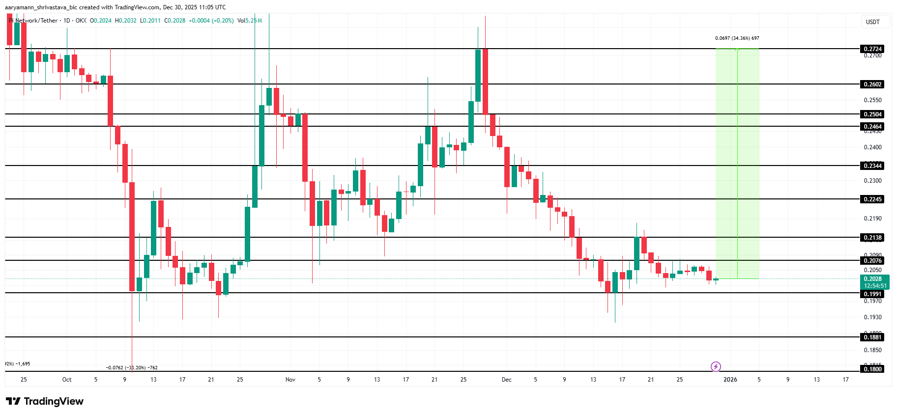 Pi Coin Price Analysis. 