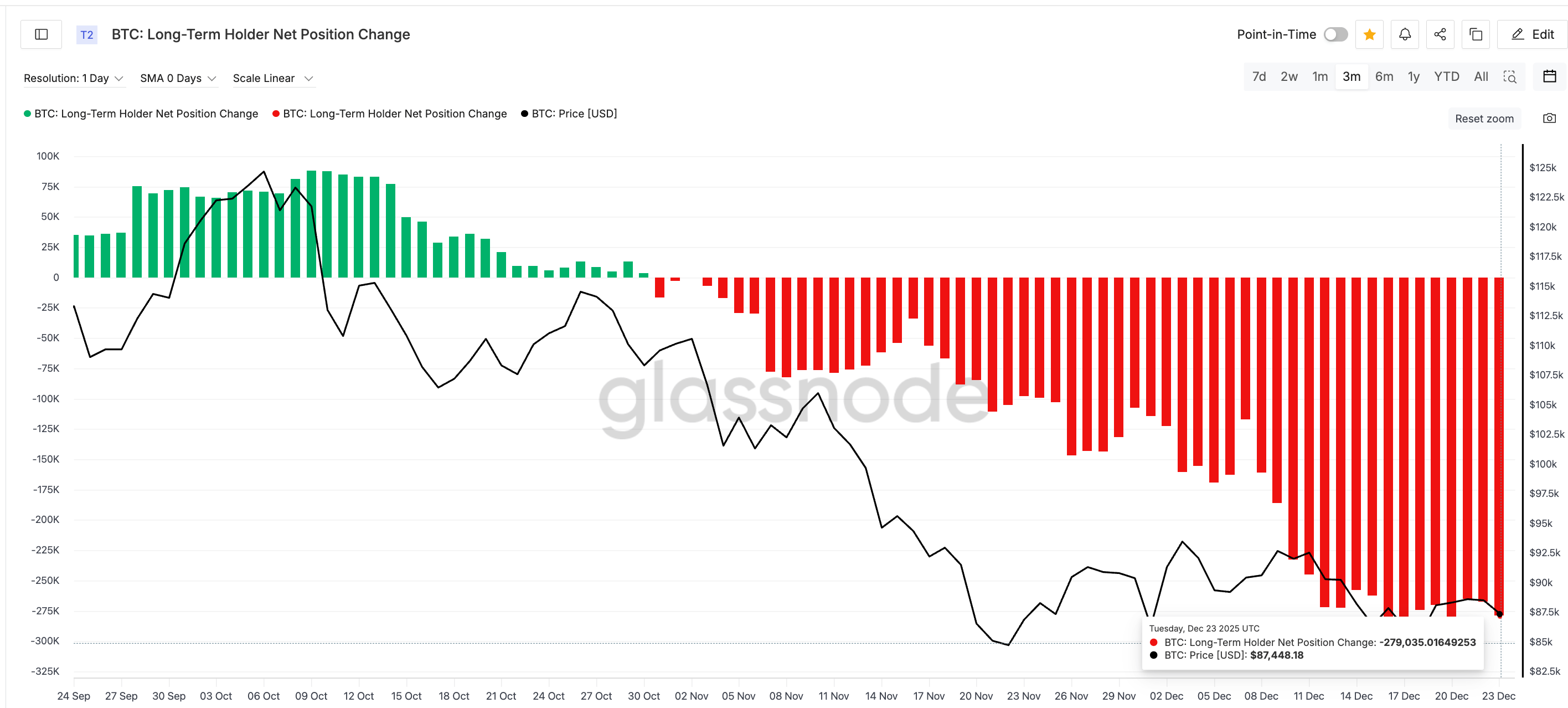 Long-Term Holders Dumping