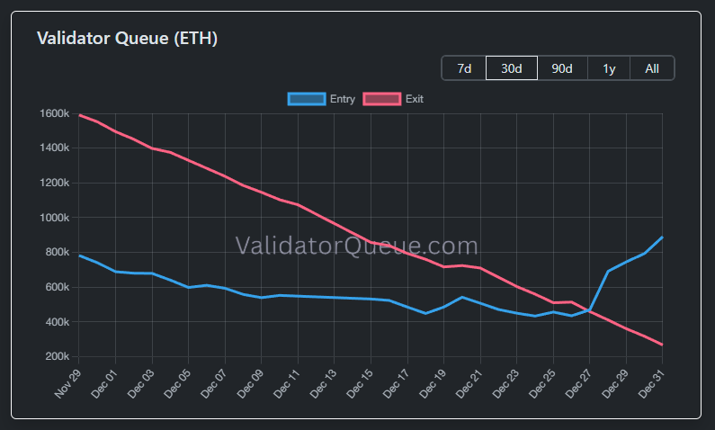 Validator Queue (ETH). Source: Validator Queue