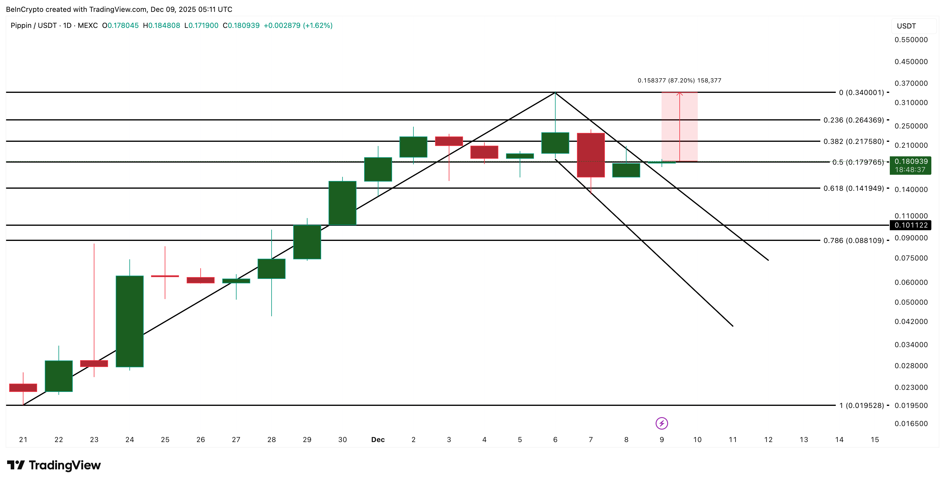 PIPPIN Price Analysis