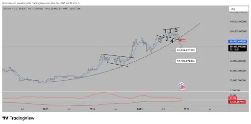 Bitcoin price