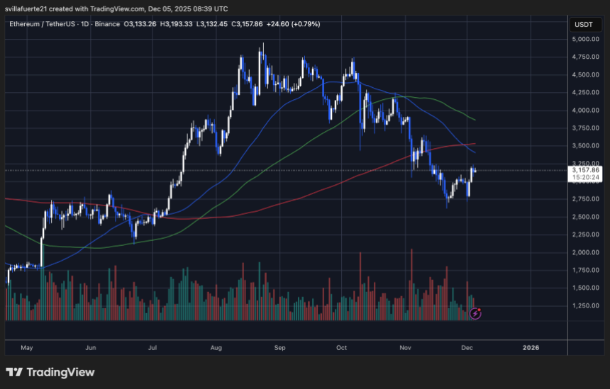 ETH testing key resistance | Source: ETHUSDT chart on TradingView