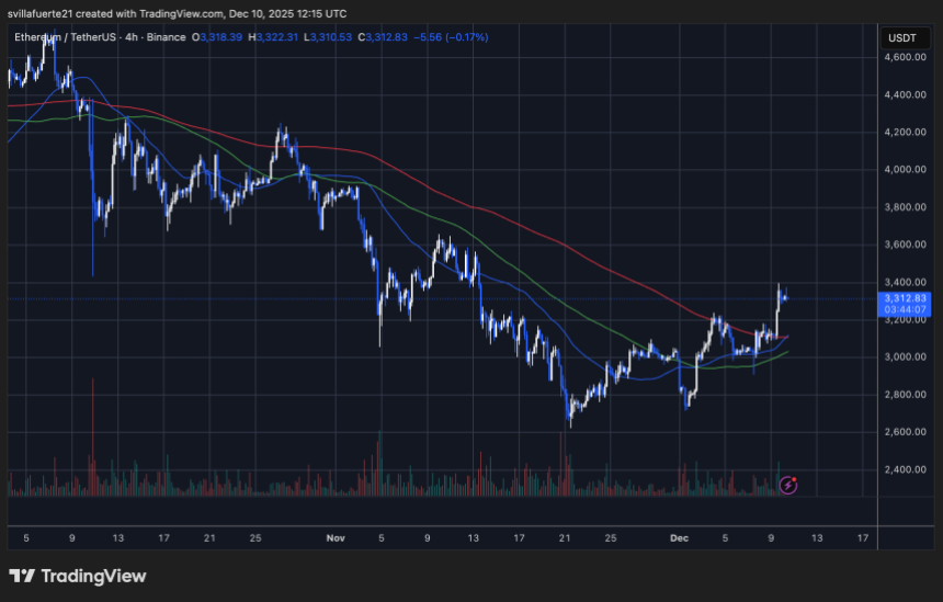 ETH setting a fresh high | Source: ETHUSDT chart on TradingView