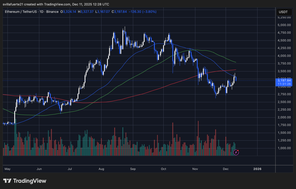 ETH testing critical resistance | Source: ETHUSDT chart on TradingView