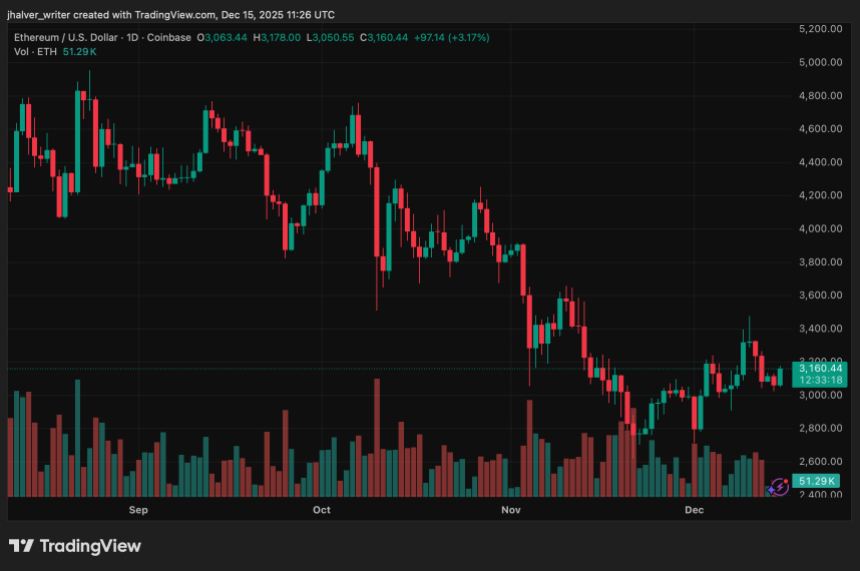 Ethereum ETH ETHUSD ETHUSD_2025-12-15_12-26-42