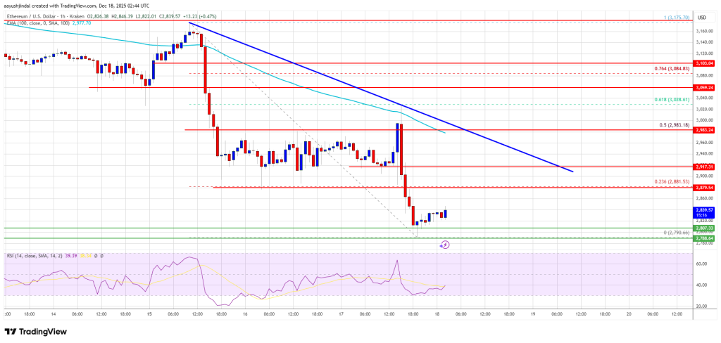 Ethereum Price