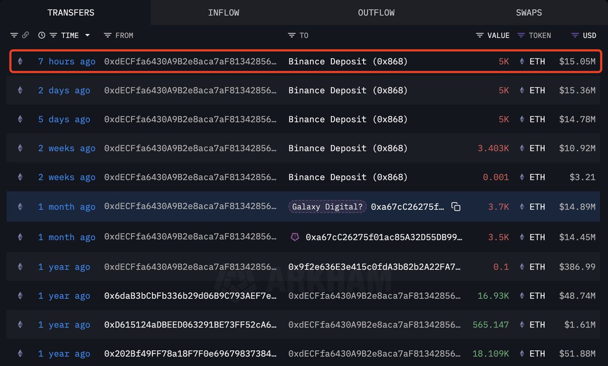 Ethereum Whale Transfers | Source: Arkham