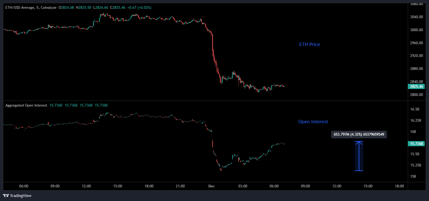 Ethereum Open Interest