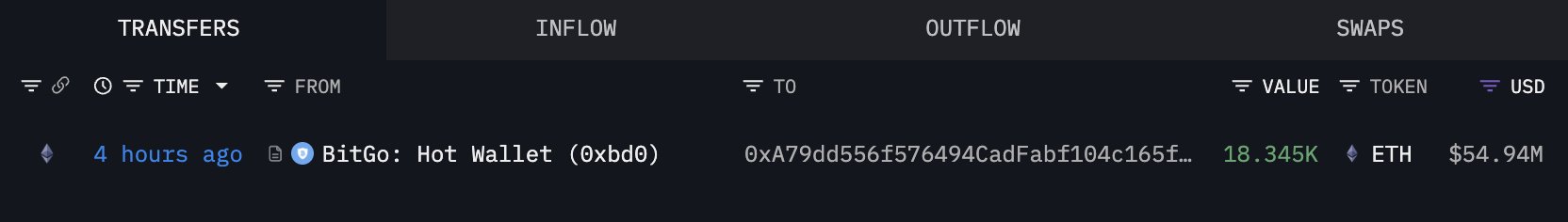 Bitmine-Linked Wallet Transfers | Source: Arkham