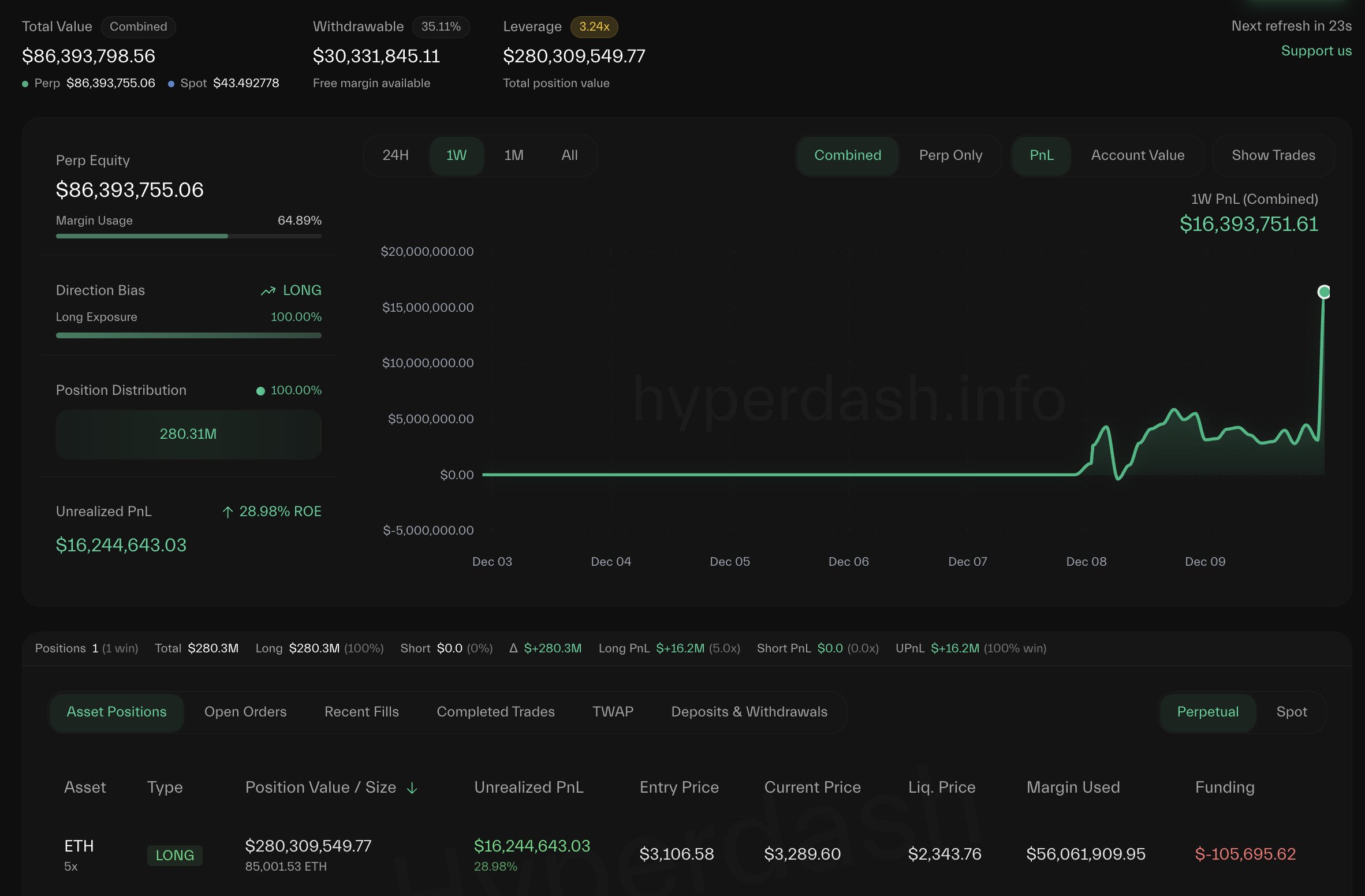 BitcoinOG Ethereum Position | Source: Lookonchain