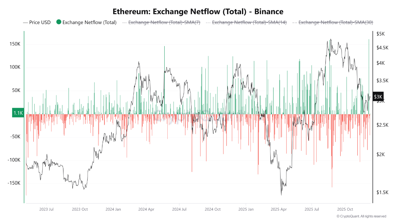 Ethereum Exchange Netflow on Binance | Source: CryptoQuant