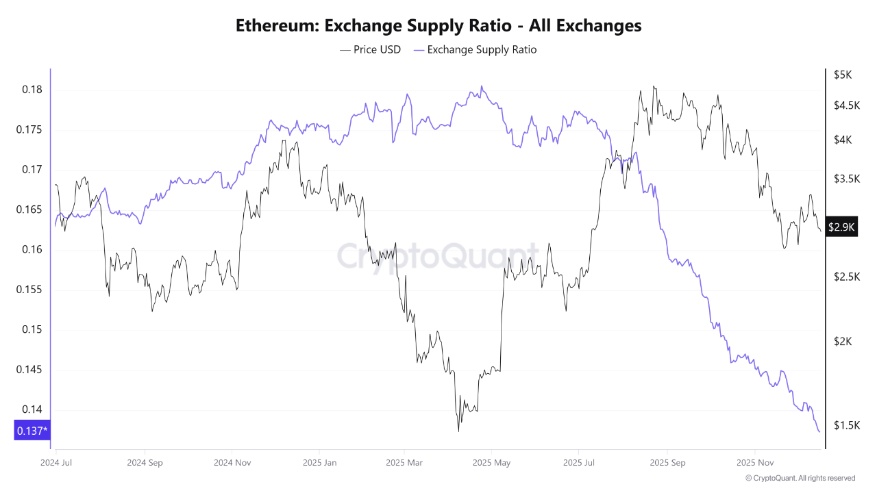 Ethereum Exchange Supply Ratio | Source: CryptoQuant